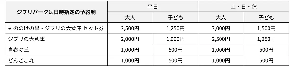 ジブリパーク第2期エリア「もののけの里」オープン以降、チケット種類と料金が変更に