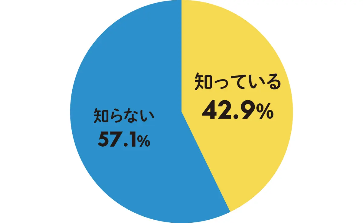 同性婚アンケート結果の円グラフ　同性婚とパートナーシップ制度の違いを知っている42.9％