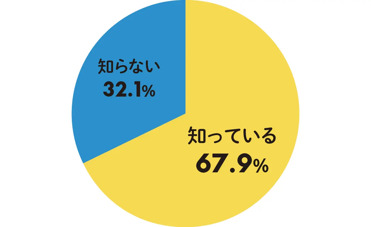 同性婚アンケート結果の円グラフ　パートナーシップ制度を知っている67.9％