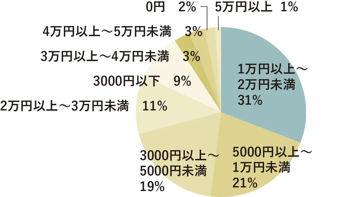 1万円以上～2万円未満 31％　5000円以上～1万円未満 21％　3000円以上～5000円未満 19％　2万円以上～3万円未満 11％　3000円以下 9％　3万円以上～4万円未満 3％　4万円以上～5万円未満 3％　0円 2％　5万円以上 1％