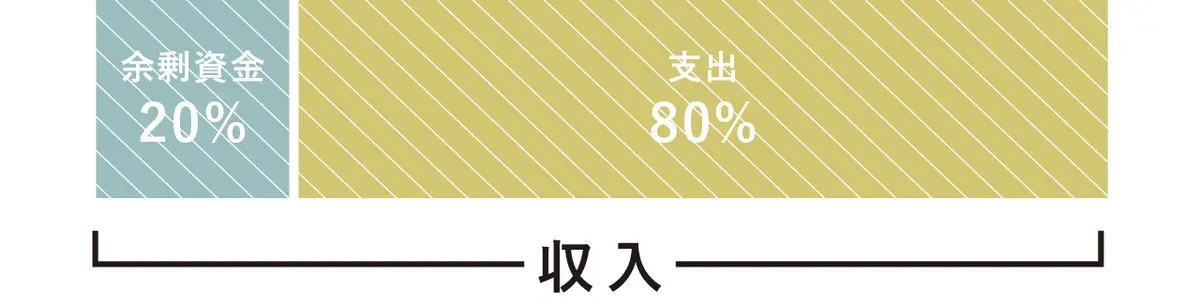 余剰資金=収入の20% 支出=収入の80%