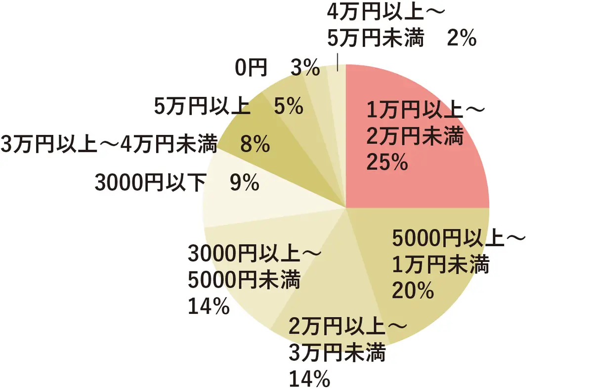 1万円以上～2万円未満 25％　5000円以上～1万円未満 20％　2万円以上～3万円未満 14％　3000円以上～5000円未満 14％　3000円以下 9％　3万円以上～4万円未満 8％　5万円以上 5％　0円 3％　4万円以上～5万円未満 2％