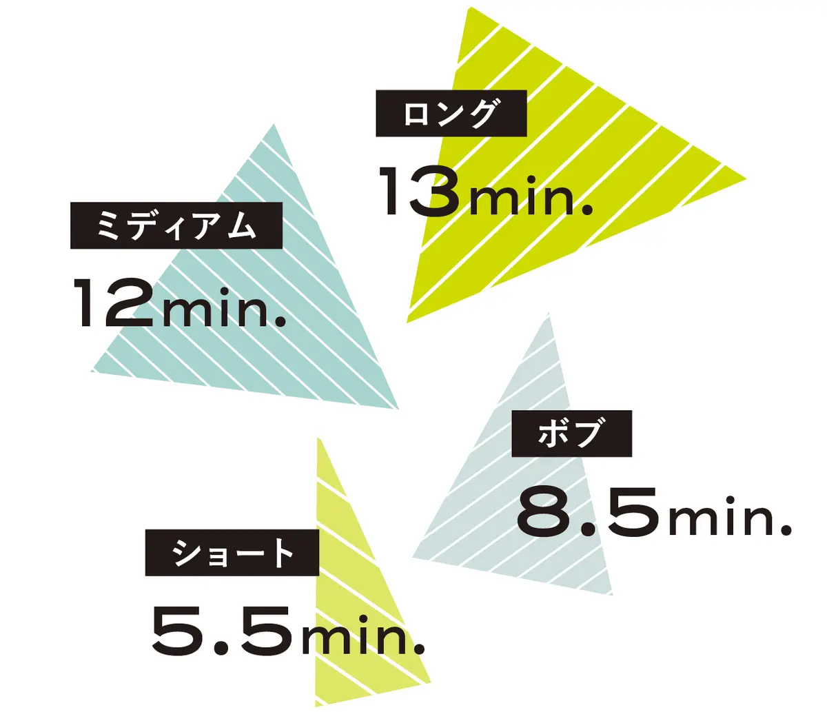 ロング 13min.　ミディアム 12min.　ボブ 8.5min.　ショート 5.5min.