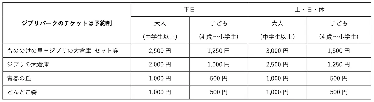 ジブリパーク第2期エリア「もののけの里」チケット入手方法