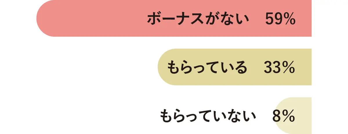 ボーナスがない 59％　もらっている 33％　もらっていない 8％
