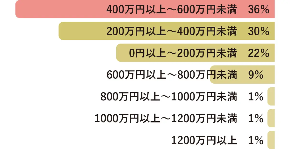 400万円以上～600万円未満 36％　200万円以上～400万円未満 30％　0円以上～200万円未満 22％　600万円以上～800万円未満 9％　800万円以上～1000万円未満 1％　1000万円以上～1200万円未満 1％　1200万円以上 1％