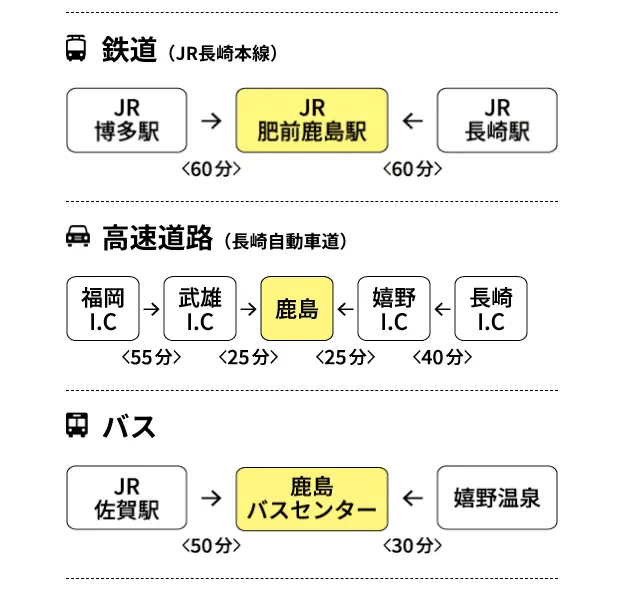 佐賀県　鹿島市　干潟　アクセス