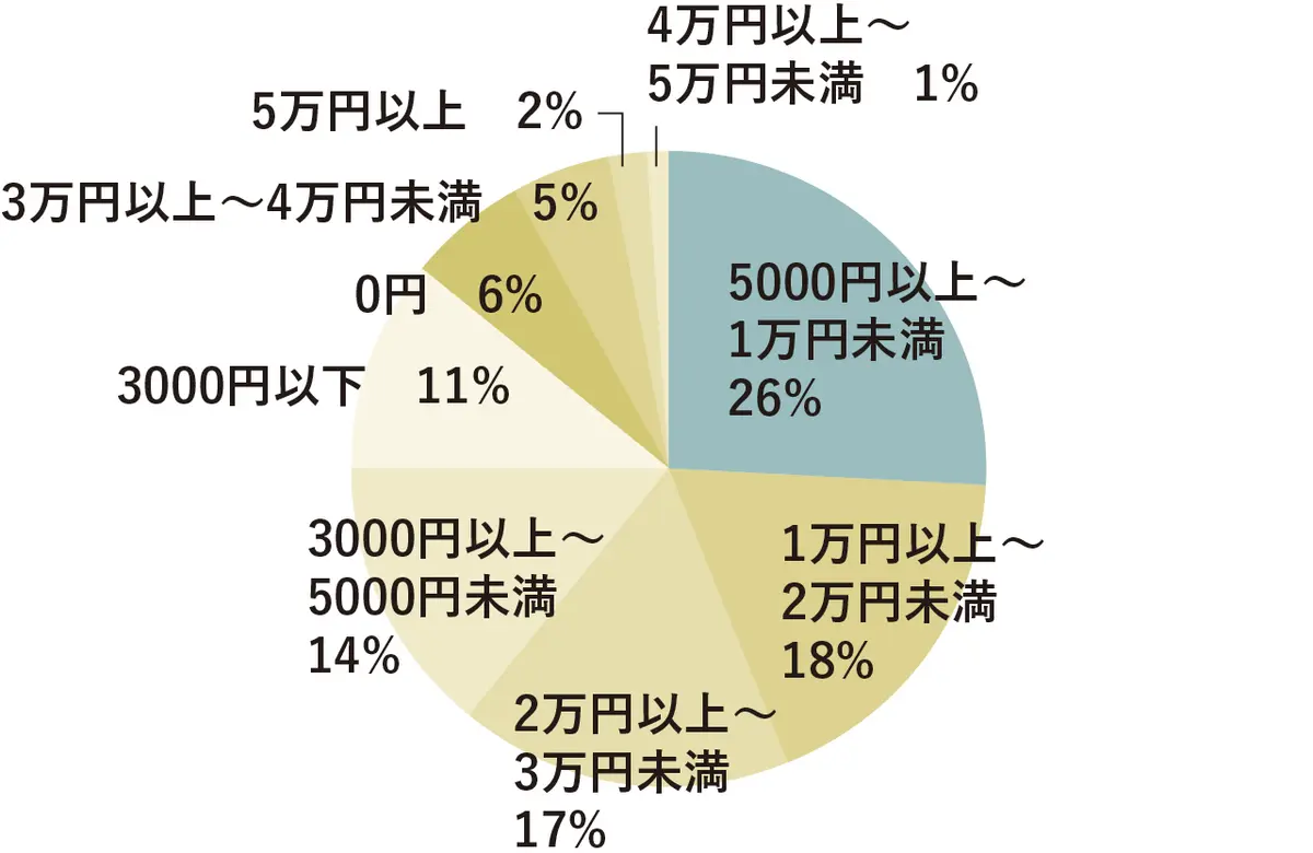 5000円以上～1万円未満 26％　1万円以上～2万円未満 18％　2万円以上～3万円未満 17％　3000円以上～5000円未満 14％　3000円以下 11％　0円 6％　3万円以上～4万円未満 5％　5万円以上 2％　4万円以上～5万円未満 1％