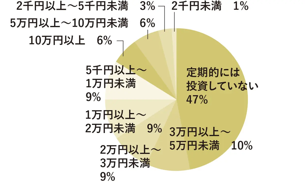 毎月の平均投資額　定期的には投資していない 47%　3万円以上～5万円未満 10%　2万円以上～3万円未満 9%　1万円以上～2万円未満 9%　5千円以上～1万円未満 9%　10万円以上 6%　5万円以上～10万円未満 6%　2千円以上～5千円未満 3%　2千円未満 1%