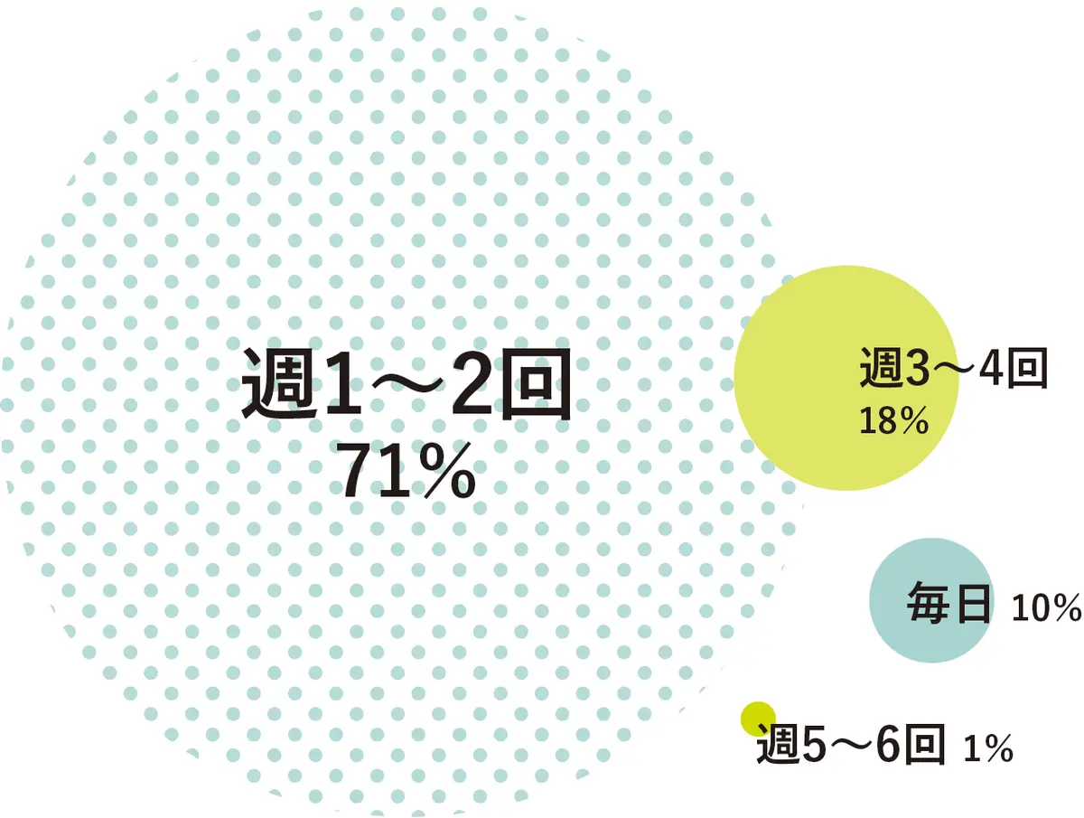 週1～2回 71％　週3～4回 18％　毎日 10％　週5～6回 1％