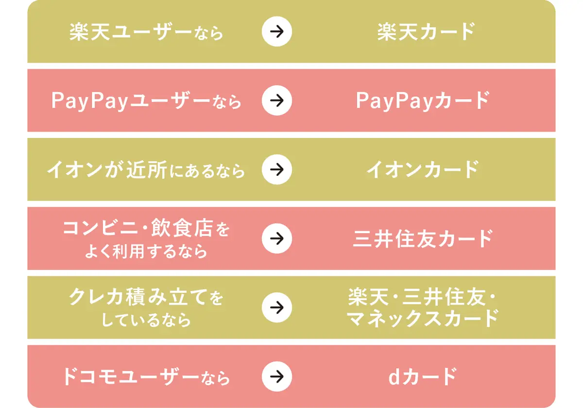 楽天ユーザーなら→ 楽天カード　PayPayユーザーなら→PayPayカード　イオンが近所にあるなら→イオンカード　コンビニ・飲食店をよく利用するなら→三井住友カード　クレカ積み立てをしているなら→楽天・三井住友・マネックスカード　ドコモユーザーなら→dカード