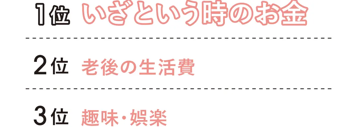1位 いざという時のお金　2位 老後の生活費　3位 趣味・娯楽