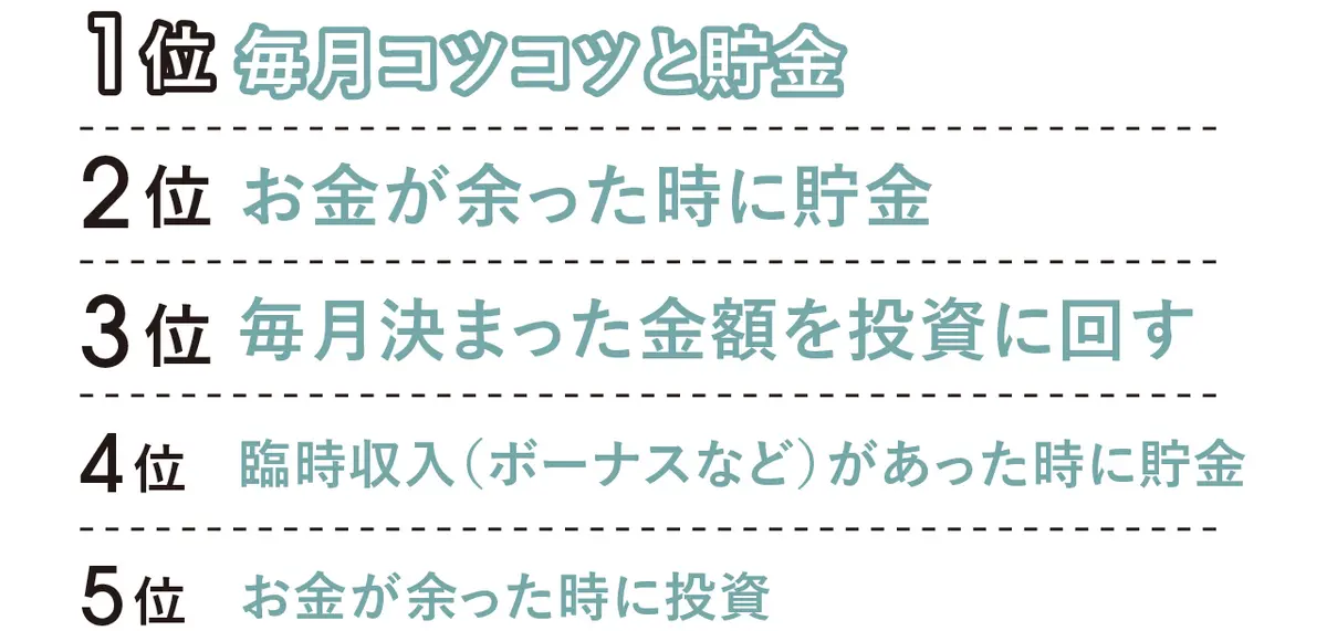 1位 毎月コツコツと貯金　2位 お金が余った時に貯金　3位 毎月決まった金額を投資に回す　4位 臨時収入（ボーナスなど）があった時に貯金　5位 お金が余った時に投資