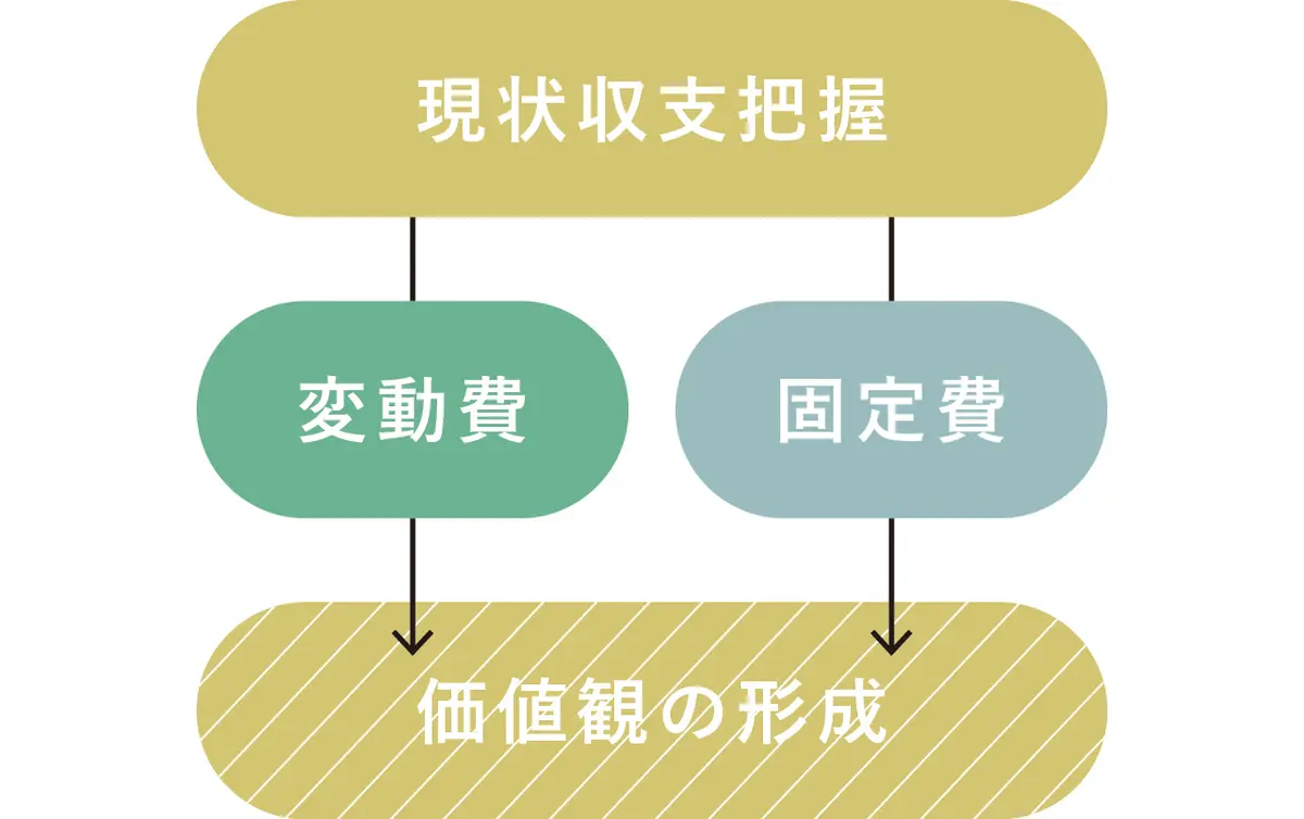 現状収支把握 → 変動費・固定費 → 価値観の形成