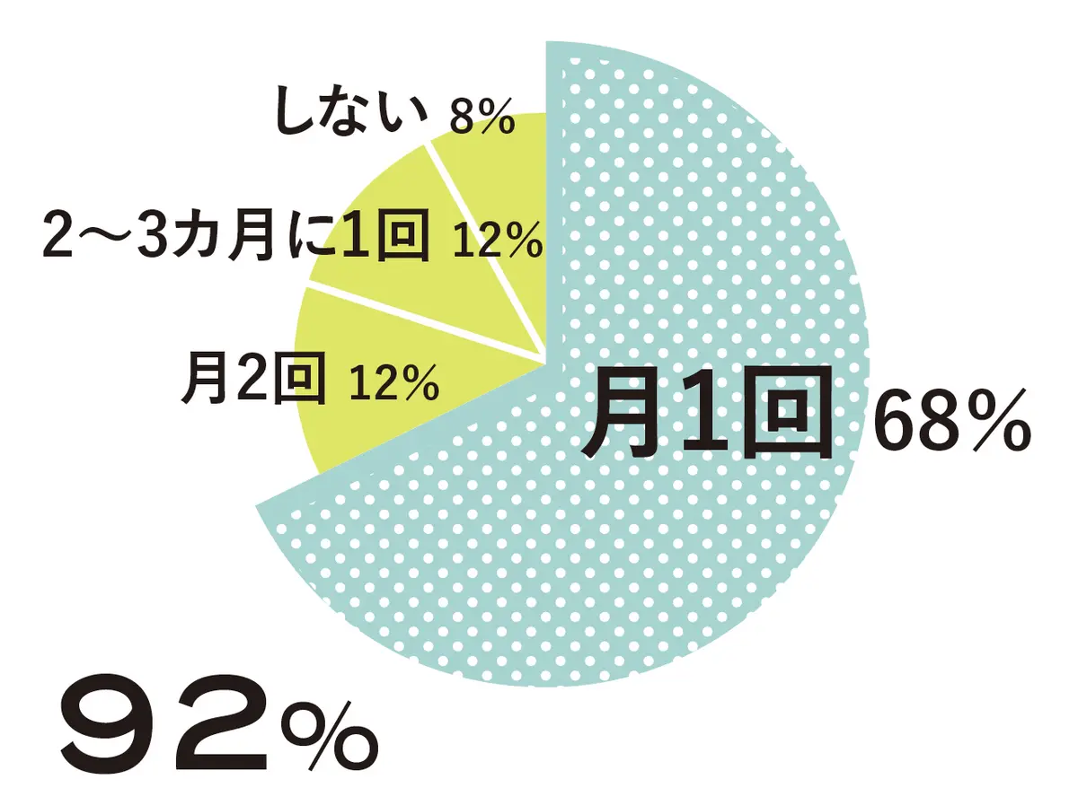 92%　月1回 68％　月2回 12％　2〜3カ月に1回 12％　しない 8％