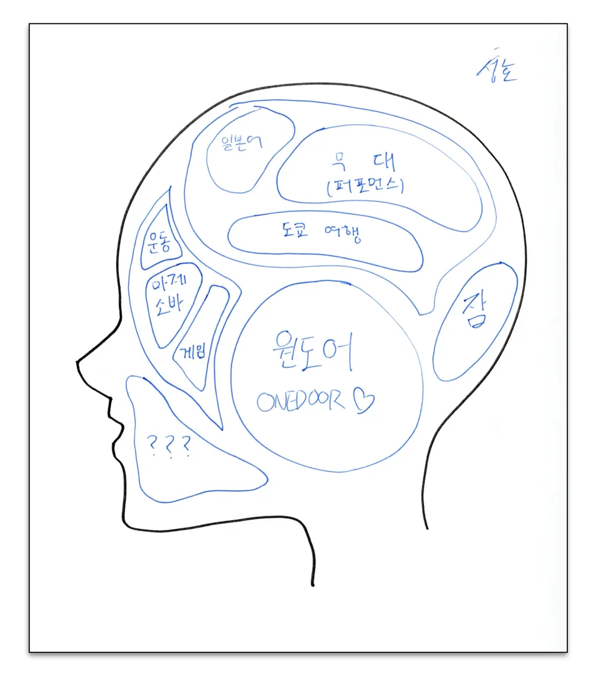 SUNGHOが描いた脳内図