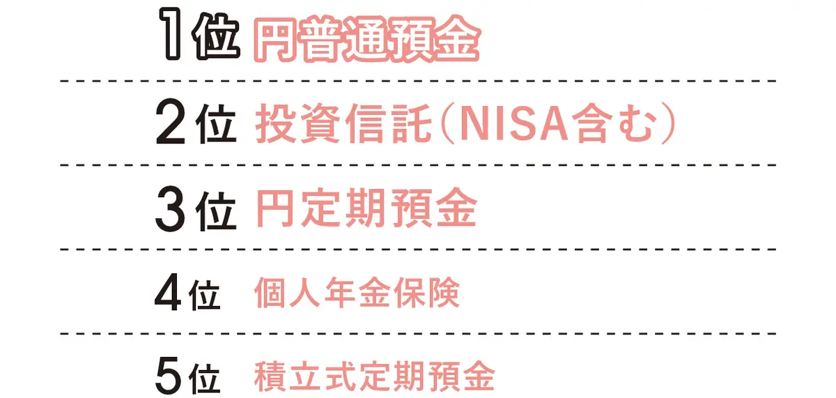 1位 円普通預金　2位 投資信託（NISA含む）　3位 円定期預金　4位 個人年金保険　5位 積立式定期預金