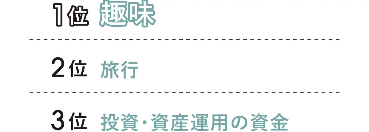 1位 趣味　2位 旅行　3位 投資・資産運用の資金