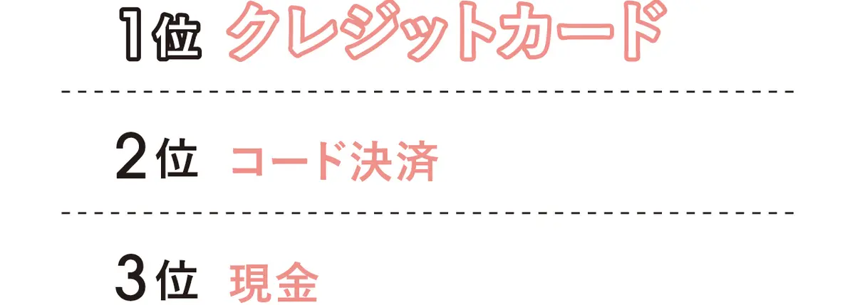 1位 クレジットカード　2位 コード決済　3位 現金