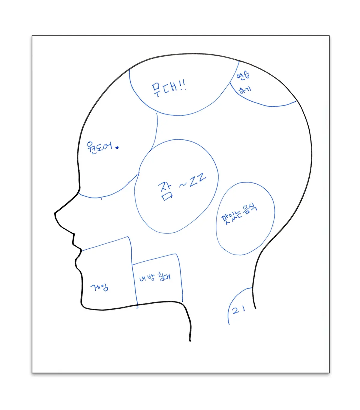 RIWOOが描いた脳内図