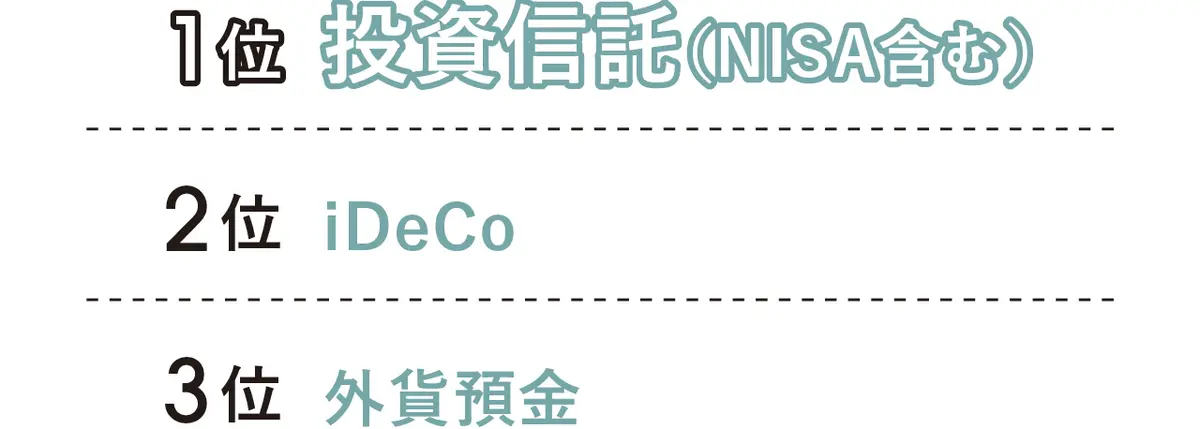 1位 投資信託（NISA含む）　2位 iDeCo　3位 外貨預金