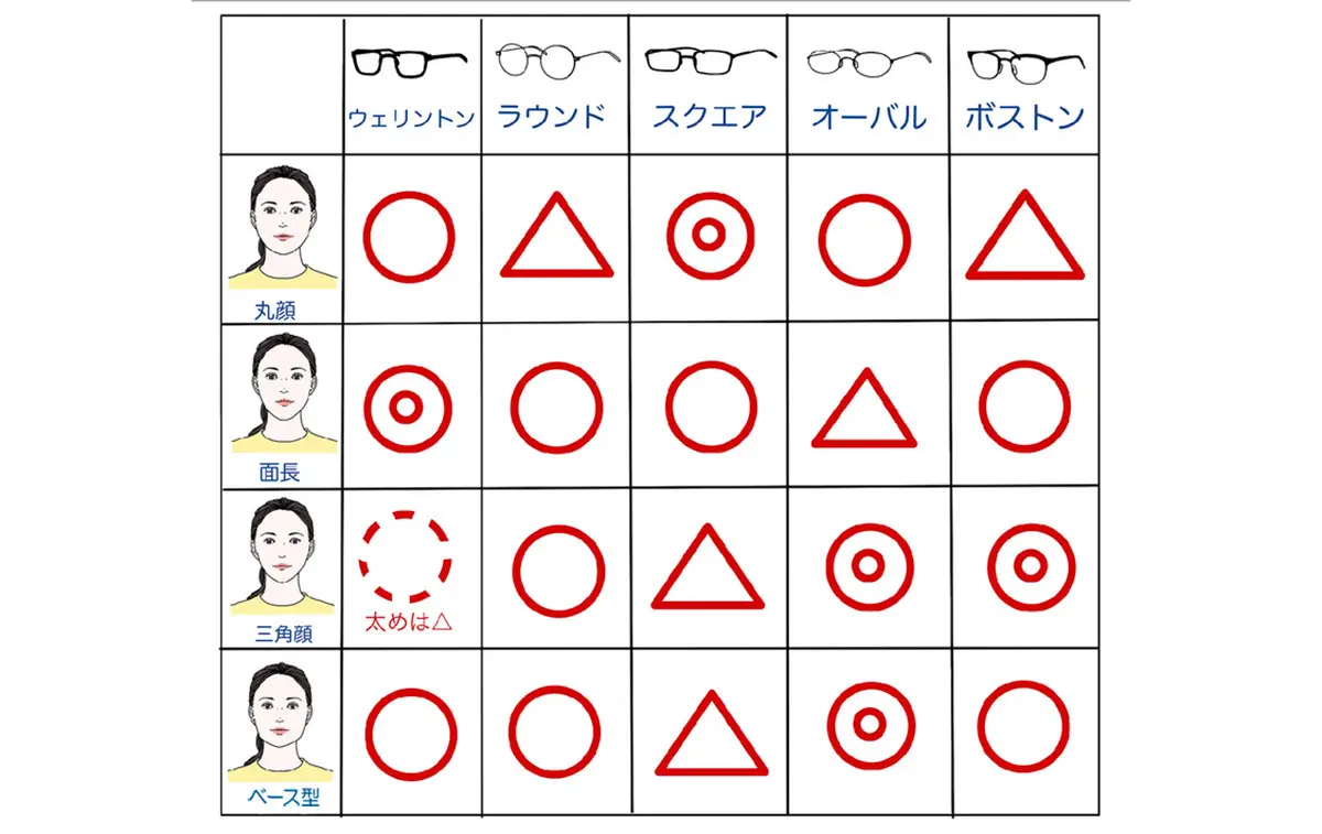 顔型タイプとサングラスのフレームの相性表