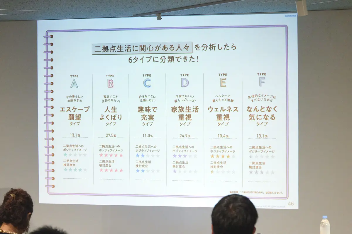二拠点生活に関心がある人々6タイプ投影資料