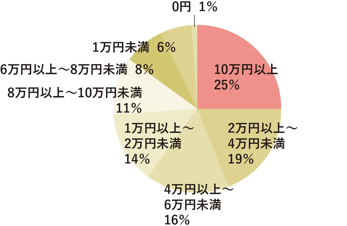 10万円以上 25％　2万円以上～4万円未満 19％　4万円以上～6万円未満 16％　1万円以上～2万円未満 14％　8万円以上～10万円未満 11％　6万円以上～8万円未満 8％　1万円未満 6％　0円 1％
