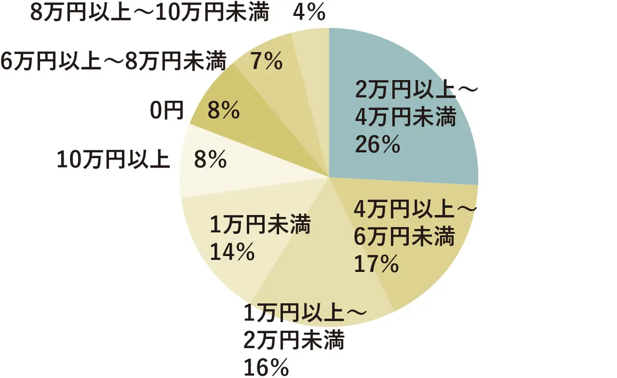 2万円以上～4万円未満 26％　4万円以上～6万円未満 17％　1万円以上～2万円未満 16％　1万円未満 14％　10万円以上 8％　0円 8％　6万円以上～8万円未満 7％　8万円以上～10万円未満 4％