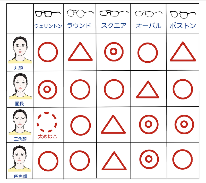 メガネと顔の形の相性表