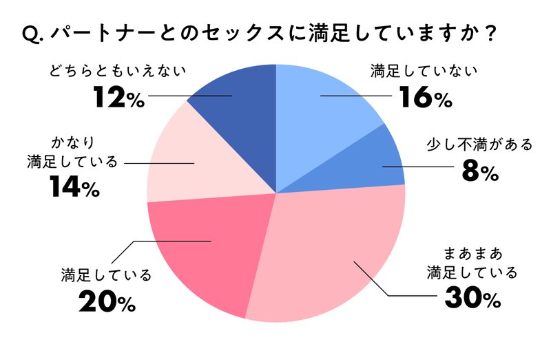 23歳~33歳の女性に「パートナーとのセックスの満足度」をアンケート調査した結果をグラフ化