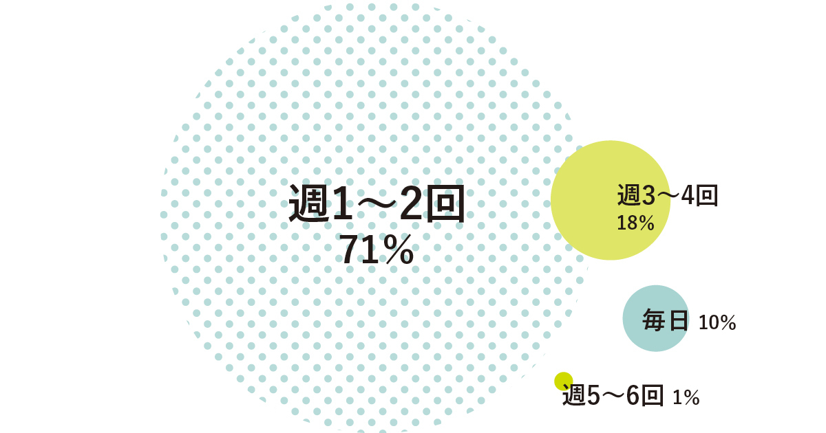 美容師100人に聞く！トリートメントは週何回？ヘアケアにかけるお金は？